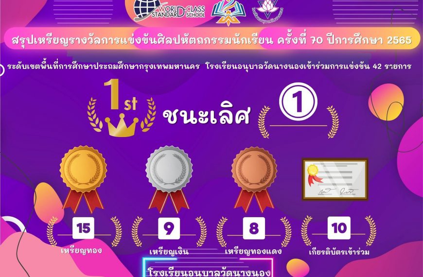 ขอแสดงความยินดีกับนักเรียนที่เข้าร่วมแข่งขันศิลปหัตถกรรมนักเรียน ครั้งที่ 70 ปีการศึกษา 2565 ระดับเข&hellip;