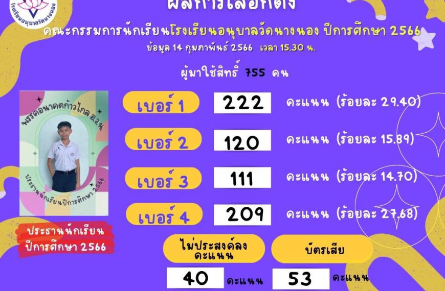 ผลการเลือกตั้ง คณะกรรมการนักเรียนโรงเรียนอนุบาลวัดนางนอง ปีการศึกษา 2566