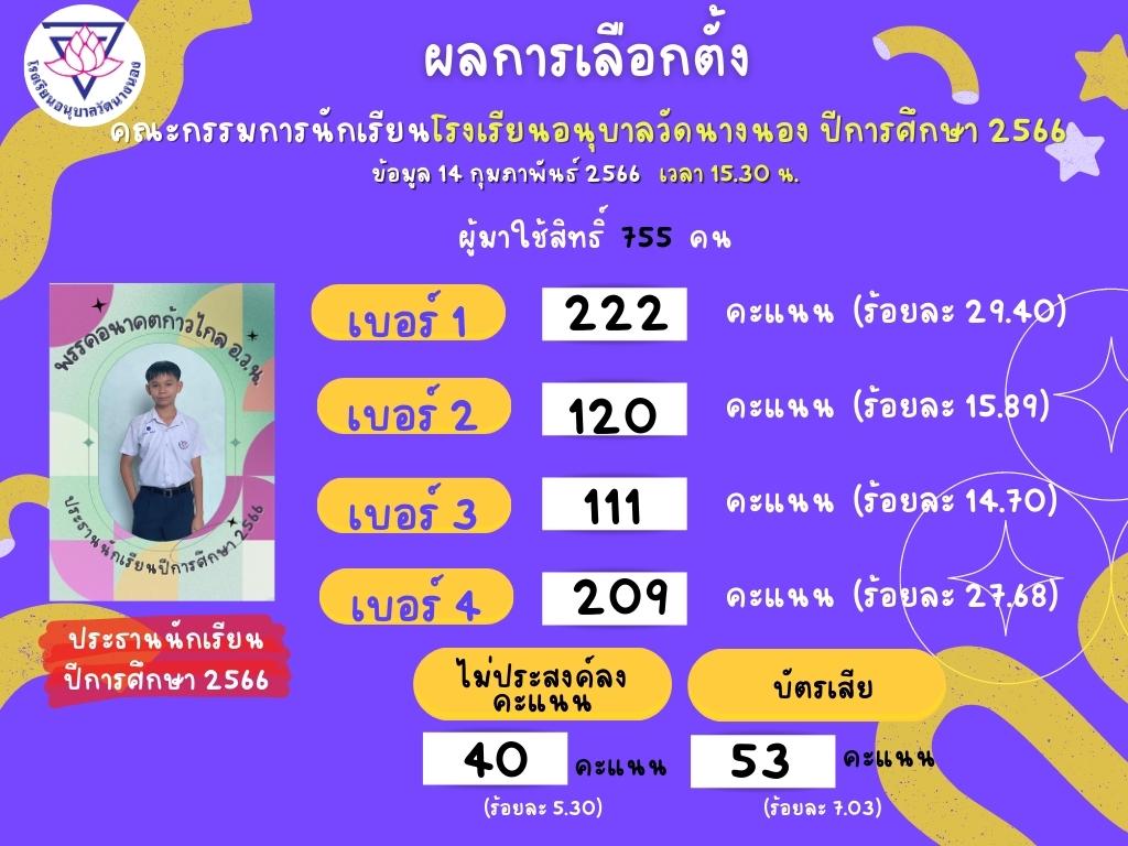 ผลการเลือกตั้ง คณะกรรมการนักเรียนโรงเรียนอนุบาลวัดนางนอง ปีการศึกษา 2566