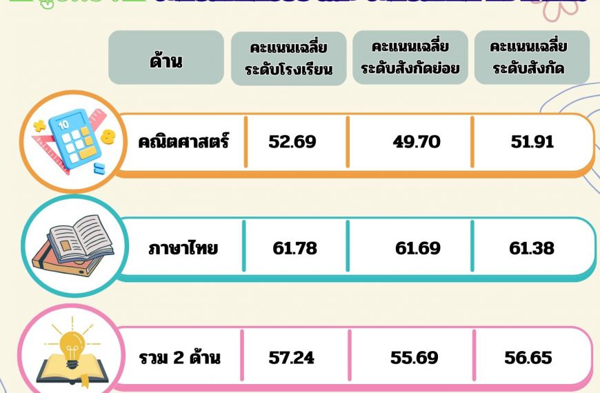ผลการประเมินคุณภาพผู้เรียน National Test (NT) ของนักเรียนชั้นประถมศึกษาปีที่ 3 ปีการศึกษา 2566 โรงเร…