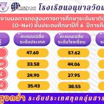 รายงานผลการทดสอบทางการศึกษาระดับชาติขั้นพื้นฐาน (O-Net) ชั้นประถมศึกษาปีที่ 6 ปีการศึกษา 2568 สูงกว่าระดับประเทศทุกกลุ่มสาระ