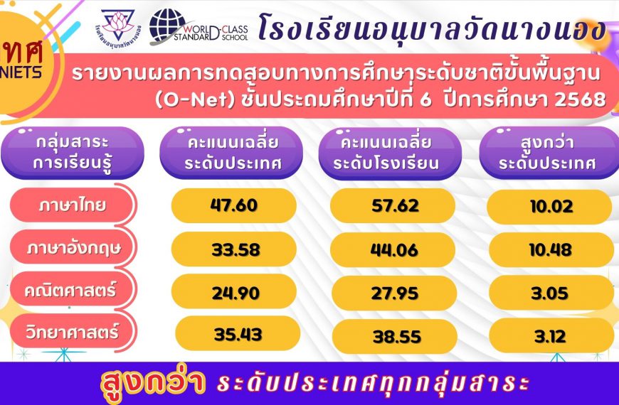 รายงานผลการทดสอบทางการศึกษาระดับชาติขั้นพื้นฐาน (O-Net) ชั้นประถมศึกษาปีที่ 6 ปีการศึกษา 2568 สูงกว่&hellip;