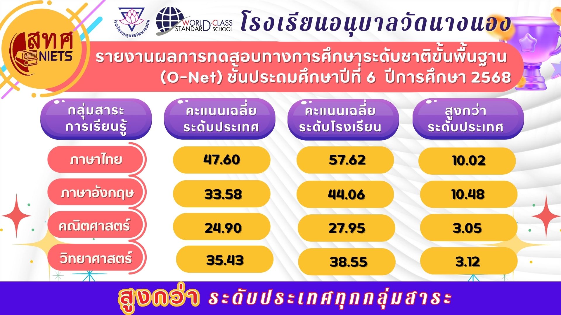 รายงานผลการทดสอบทางการศึกษาระดับชาติขั้นพื้นฐาน (O-Net) ชั้นประถมศึกษาปีที่ 6 ปีการศึกษา 2568 สูงกว่&hellip;